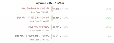 Шестиядерный Core i7-10710U в основном превосходит другие Core U-серии, но сильно греется