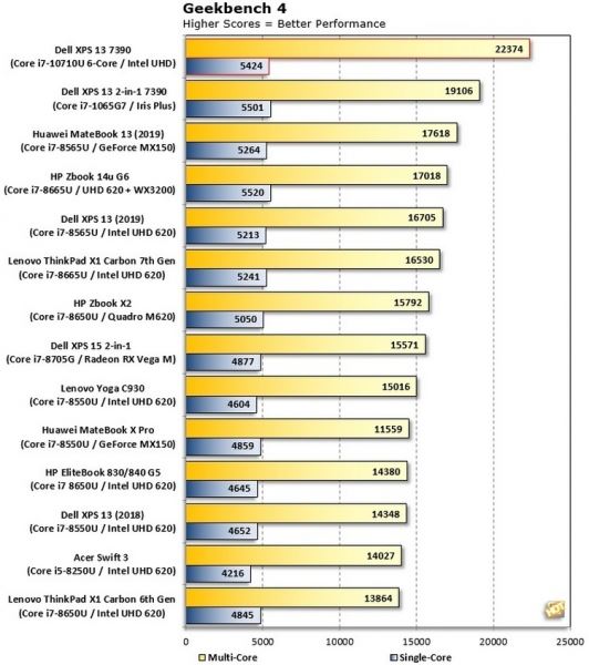 Шестиядерный Core i7-10710U в основном превосходит другие Core U-серии, но сильно греется