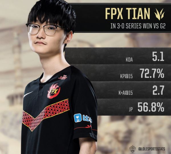 [LoL] Tian стал MVP финала 2019 World Championship
