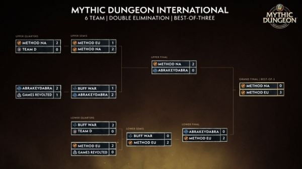 [WoW] Method EU стала чемпионом Mythic Dungeon International 2019