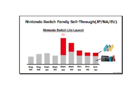 Nintendo: портативная Switch Lite не мешает продажам гибридной Switch