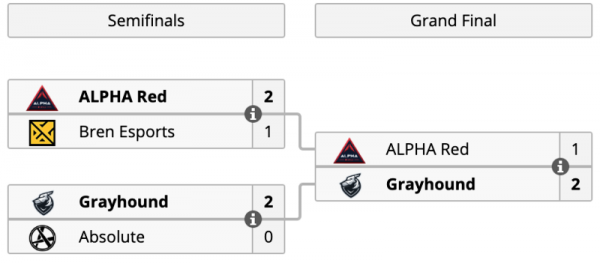 [CS:GO] Grayhound выиграла OMEN Challenger Series 2019