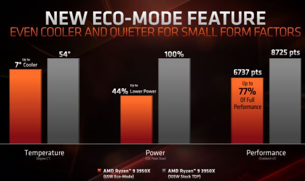 AMD выводит на рынок 16-ядерный процессор Ryzen 9 3950X