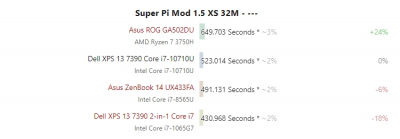 Шестиядерный Core i7-10710U в основном превосходит другие Core U-серии, но сильно греется